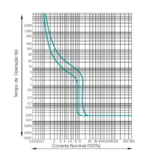 curva-de-disparo-disjuntor-caixa-moldada-weg-dpw125l-125-3