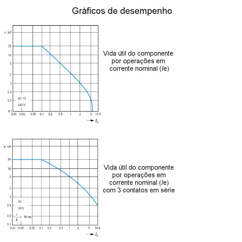 grafico-desempenho-vida-util-contator-auxiliar-dila-40-eaton-moeller grafico-desempenho-vida-util-contator-auxiliar-dila-40-eaton-moeller