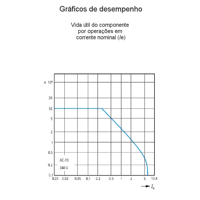 grafico-desempenho-vida-util-mini-contator-auxiliar-diler-40-24vca-eaton grafico-desempenho-vida-util-mini-contator-auxiliar-diler-40-24vca-eaton