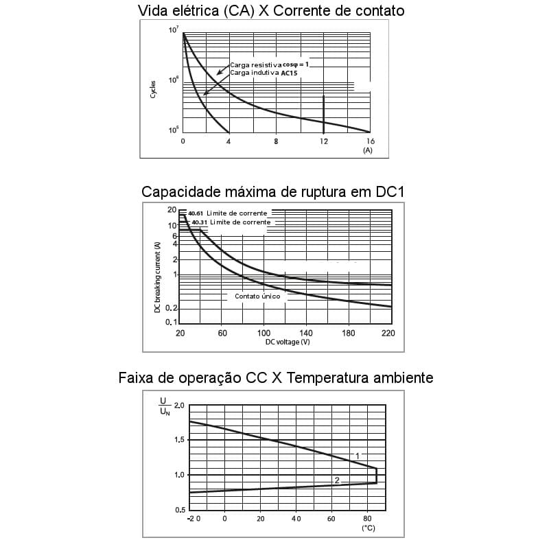 grafico-desempenho-rele-auxiliar-finder-5-pinos-10a-24vca-1-contato-reversivel-na-nf-40-31-8-024-0000 grafico-desempenho-rele-auxiliar-finder-5-pinos-10a-24vca-1-contato-reversivel-na-nf-40-31-8-024-0000