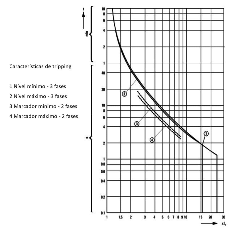curva-de-disparo-disjuntor-motor-moeller-pkzmc-016