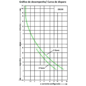 Cetti Materiais Elétricos 54 curva-de-disparo-rele-termico-eaton-145-a175a-eaton-zb150-175-grafico-desempenho