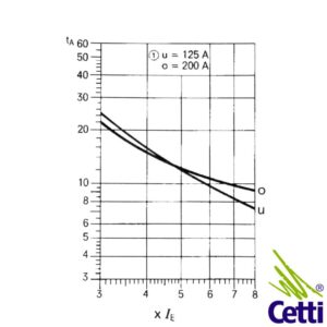curva-de-disparo-rele-termico-de-sobrecarga-siemens-de-160-a-250a-3ua66-00-3c