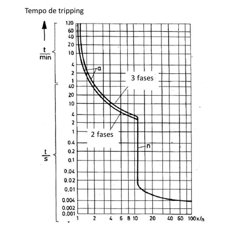 grafico-de-desempenho-curva-disparo-disjuntor-motor-siemens-3vu1300
