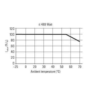 grafico-temp-fonte-weidmuller-pro-eco3